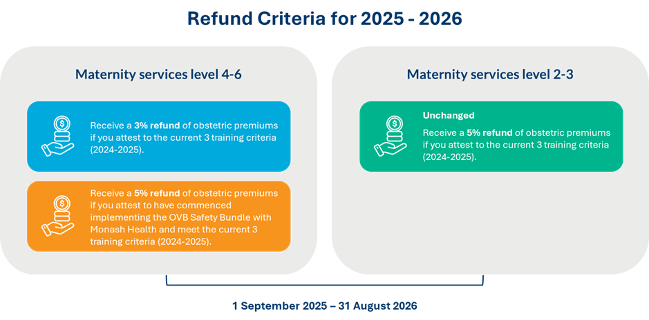 A graph showing the refund criteria for 2025-2026