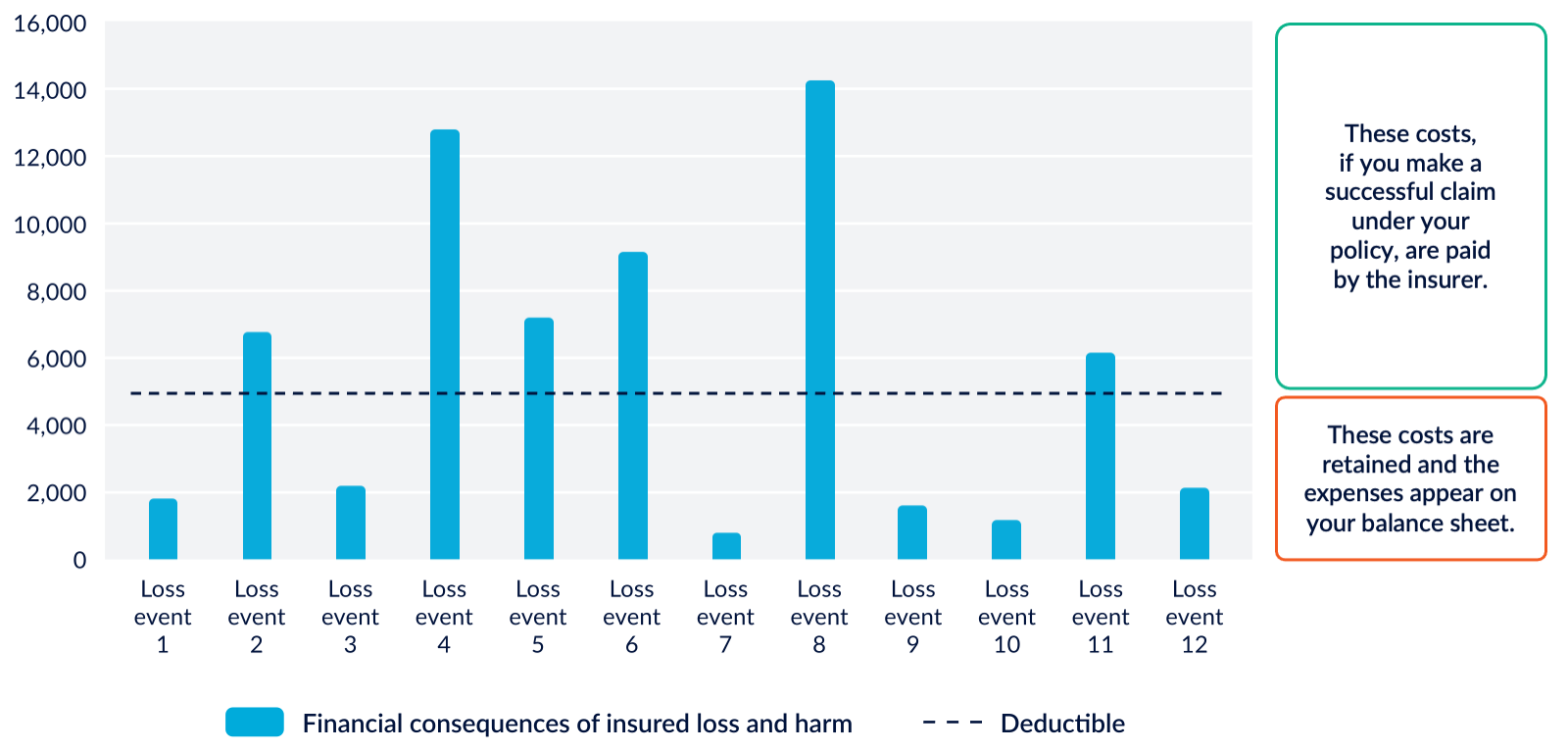 An example of the financial consequences of insured loss and harm and deductible.  