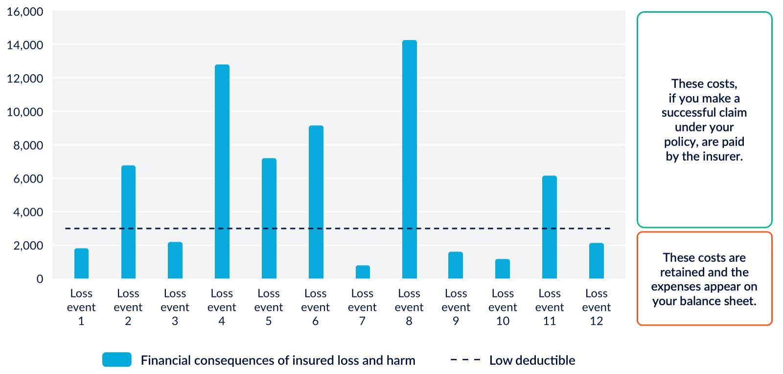 An example of the financial consequences of insured loss and harm and low deductible.  