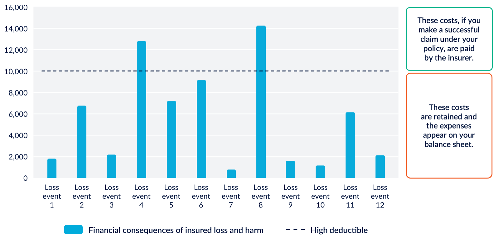 An example of the financial consequences of insured loss and harm and high deductible. 