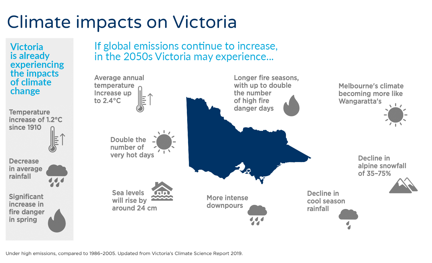 Climate impacts on Victoria