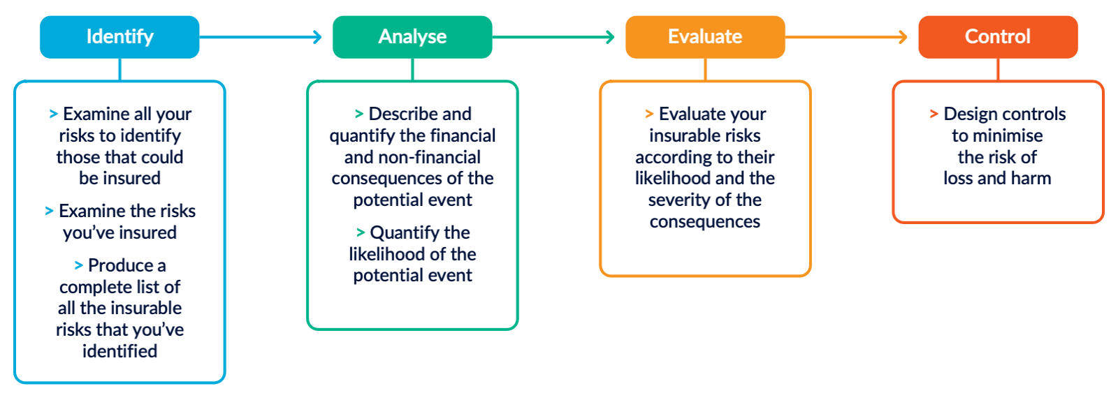 An image showing the standard process of risk assessment. Identify, analyse, evaluate and control.