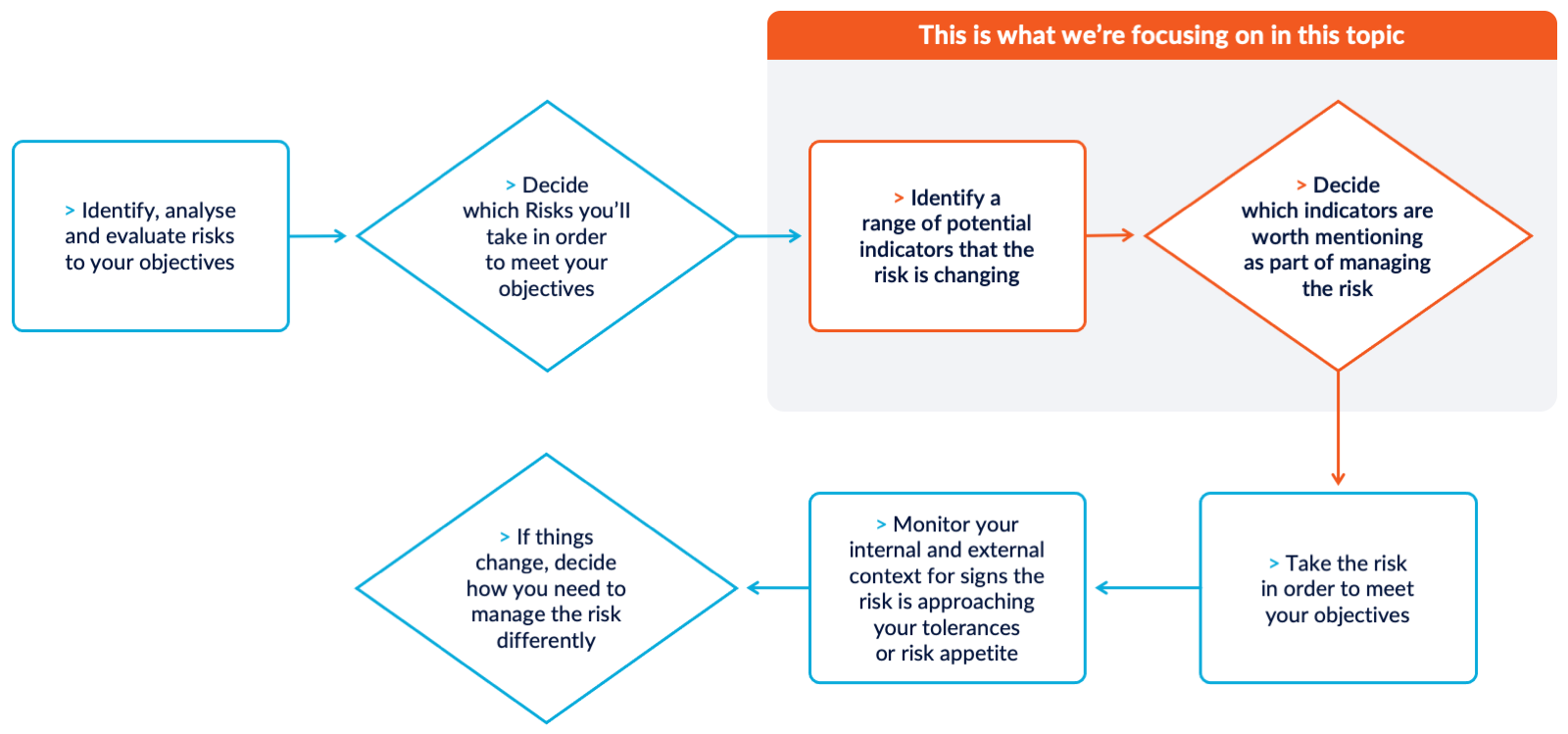 Key risk indicator flowchart.