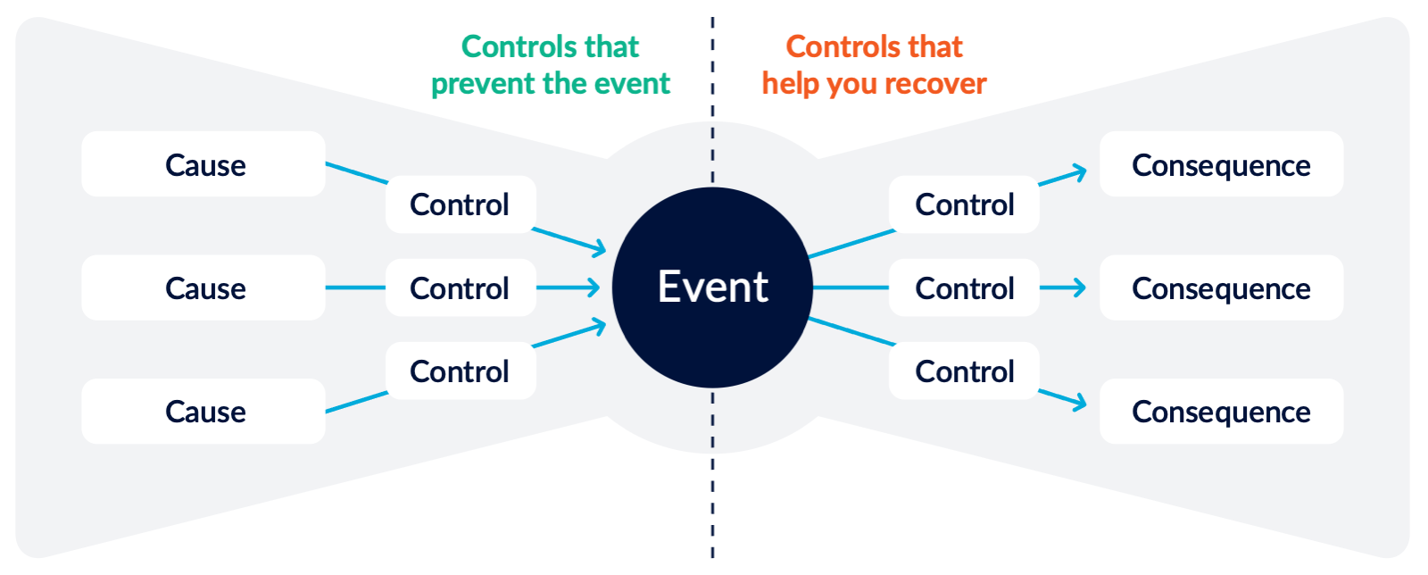 Controls that prevent the event and help you recover.