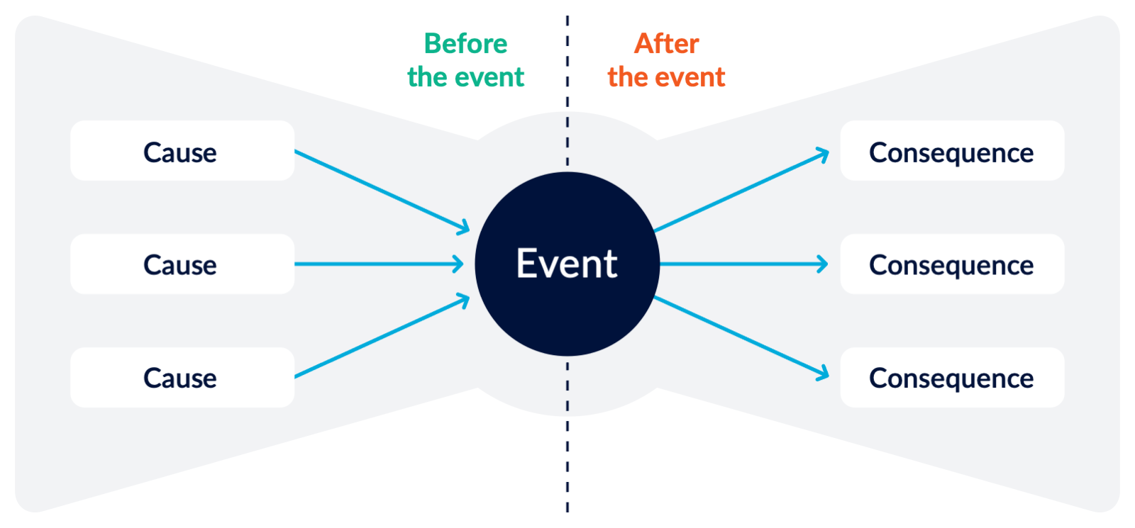 What could cause an event and what could be the consequence?