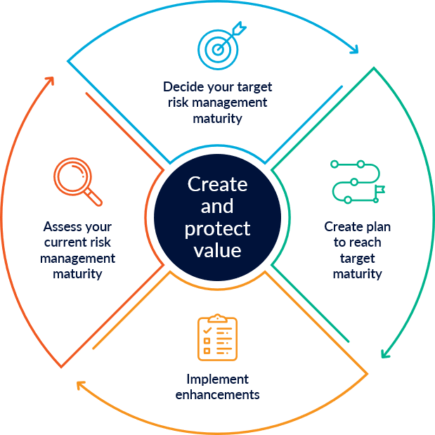 Decide what your target is, create a plan, implement enhancements, and assess your current risk management maturity.