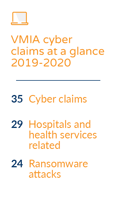 Over the 2019-2020 financial year, VMIA received 35 claims, of which 29 were hospitals or health services related and 24 of these claims were ransomware attacks. This sees the growing need for coverage to be comprehensive to cover these risks.