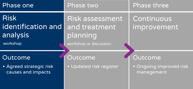 Phase 1 - risk identification and analysis. Outcome - agreed strategic risk causes and impacts.
