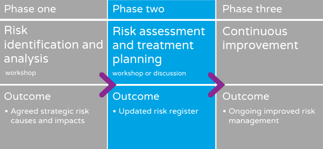 Phase 2 - risk assessment and treatment planning, Outcome - updated risk register.