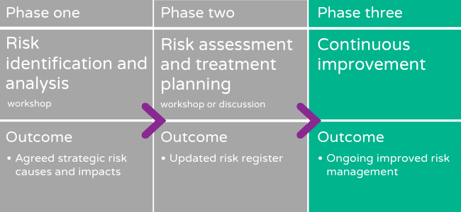 Phase 3 - continuous improvement Outcome - ongoing improved risk management.