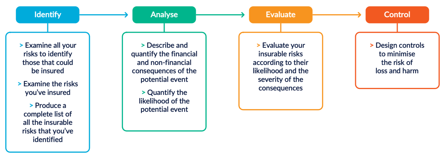 Minimising exposure to insurable risk | vmia.vic.gov.au