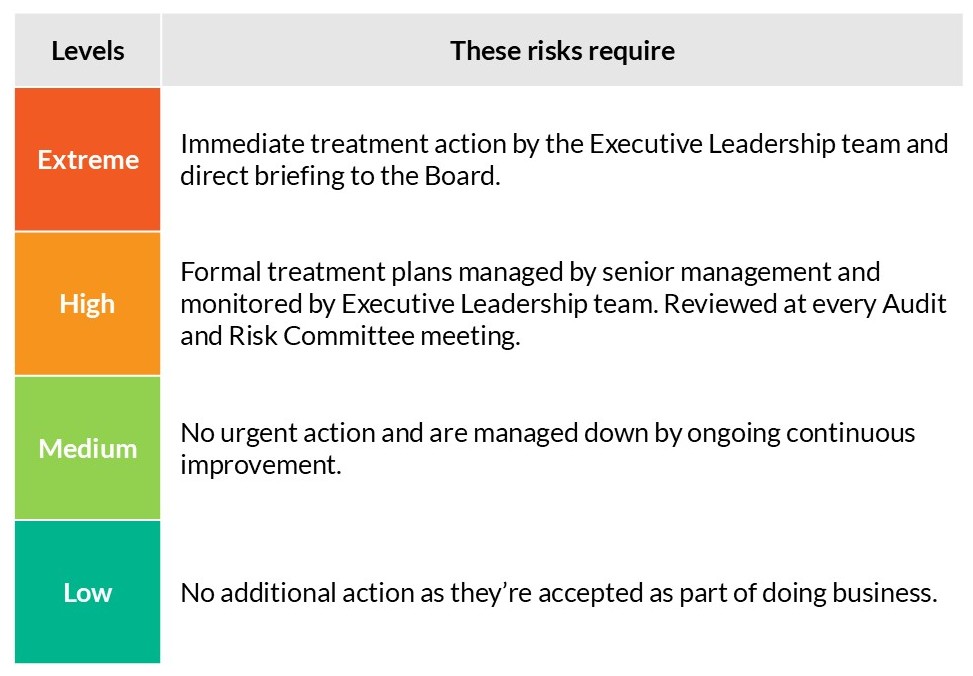 Escalation and response table