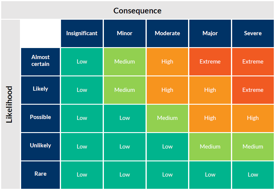 Risk rating matrix